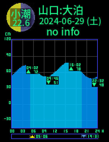 山口：仙崎大泊のタイドグラフ（2024-06-29(土)）