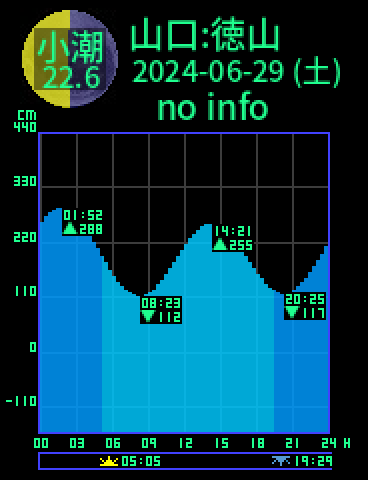 山口：徳山のタイドグラフ（2024-06-28(金)）