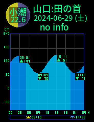 山口：田の首のタイドグラフ（2024-06-28(金)）