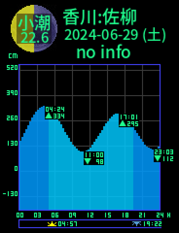 香川：佐柳島のタイドグラフ（2024-06-30(日)）