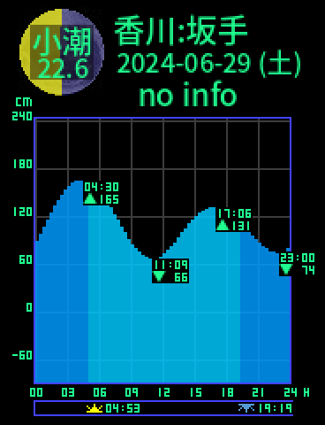 香川：小豆島坂手のタイドグラフ（2024-06-30(日)）
