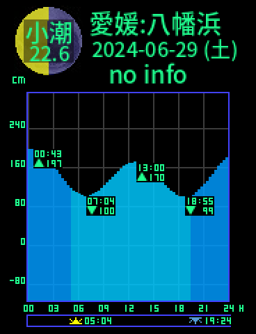 愛媛：八幡浜のタイドグラフ（2024-06-29(土)）