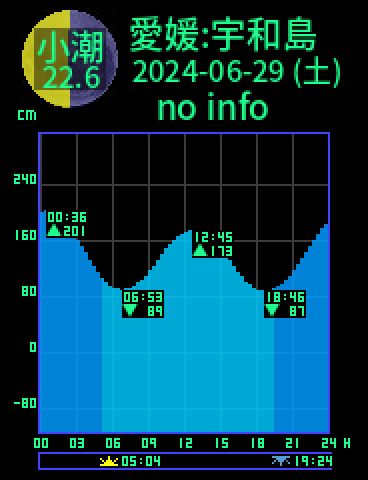 愛媛：宇和島のタイドグラフ（2024-06-28(金)）