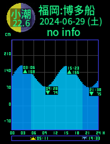 福岡：博多船留のタイドグラフ（2024-06-29(土)）