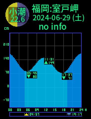 福岡：室戸岬のタイドグラフ（2024-06-30(日)）