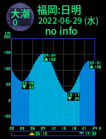 福岡：日明のタイドグラフ（2022-06-28(火)）