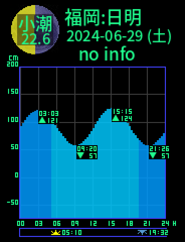 福岡：日明のタイドグラフ（2024-06-28(金)）