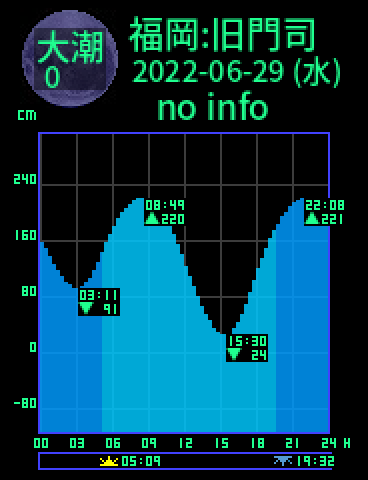 福岡：旧門司のタイドグラフ（2022-06-30(木)）