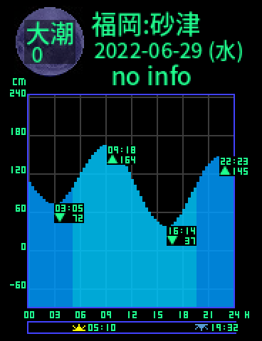 福岡：砂津のタイドグラフ（2022-06-29(水)）