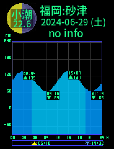 福岡：砂津のタイドグラフ（2024-06-30(日)）