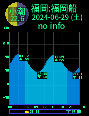 福岡：福岡船留のタイドグラフ（2024-06-28(金)）