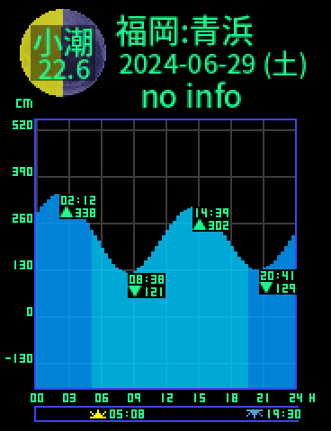 福岡：青浜のタイドグラフ（2024-06-30(日)）