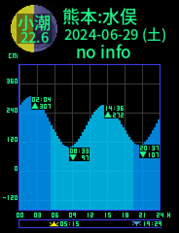 熊本：水俣のタイドグラフ（2024-06-29(土)）