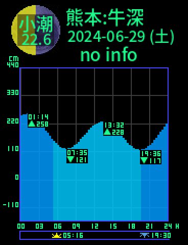 熊本：天草牛深のタイドグラフ（2024-06-28(金)）