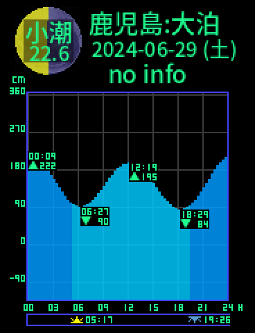 鹿児島：佐多大泊のタイドグラフ（2024-06-29(土)）