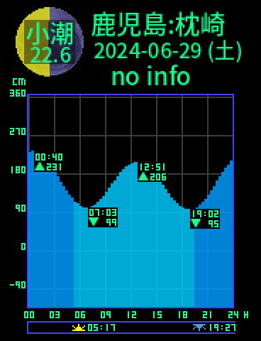 鹿児島：枕崎のタイドグラフ（2024-06-29(土)）