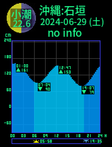 沖縄：石垣島のタイドグラフ（2024-06-30(日)）