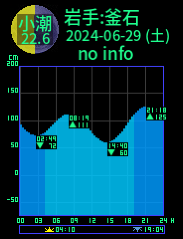 岩手：釜石のタイドグラフ（2024-06-29(土)）