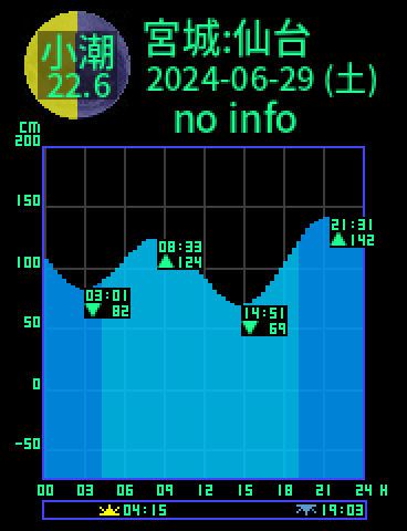 宮城：仙台のタイドグラフ（2024-06-28(金)）