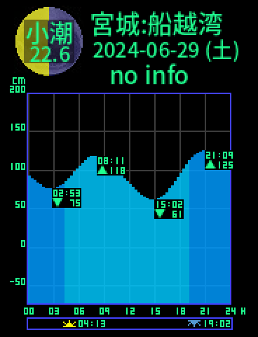 宮城：船越湾のタイドグラフ（2024-06-30(日)）