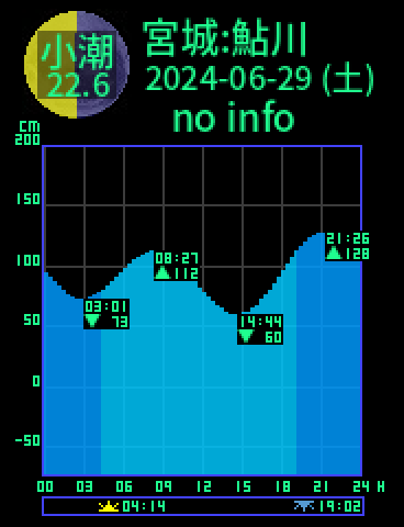 宮城：牡鹿鮎川のタイドグラフ（2024-06-29(土)）