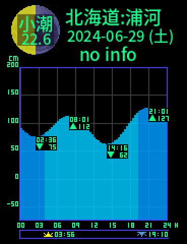 北海道：浦河のタイドグラフ（2024-06-30(日)）