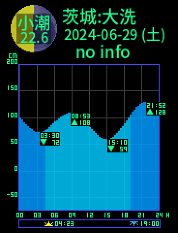 茨城：大洗のタイドグラフ（2024-06-28(金)）