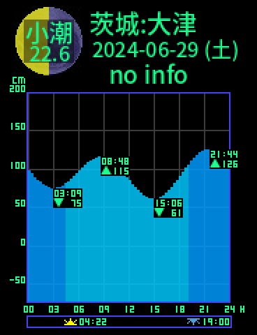 茨城：大津のタイドグラフ（2024-06-29(土)）