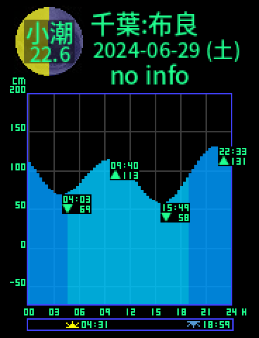千葉：館山布良のタイドグラフ（2024-06-30(日)）