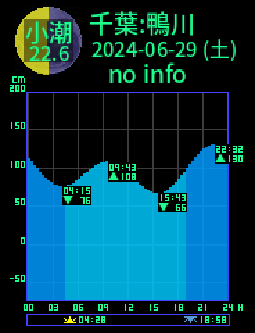 千葉：鴨川のタイドグラフ（2024-06-30(日)）