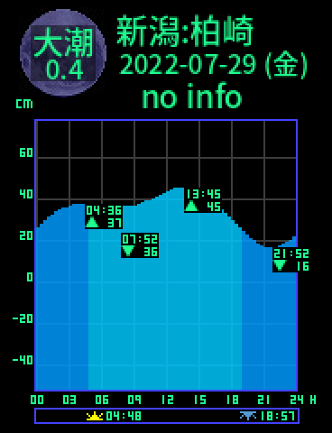新潟：柏崎のタイドグラフ（2022-07-30(土)）