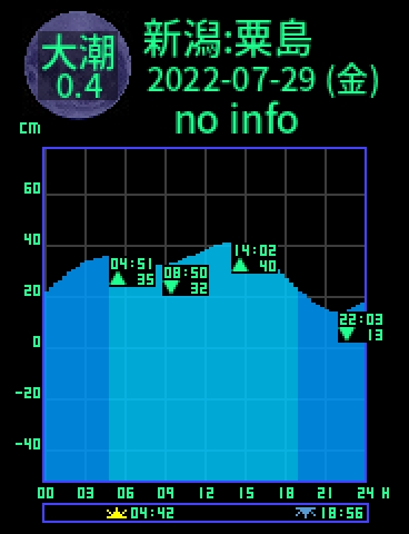 新潟：粟島のタイドグラフ（2022-07-30(土)）