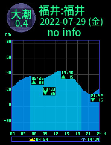 福井：福井のタイドグラフ（2022-07-29(金)）