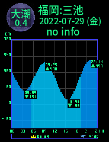 福岡：三池のタイドグラフ（2022-07-30(土)）