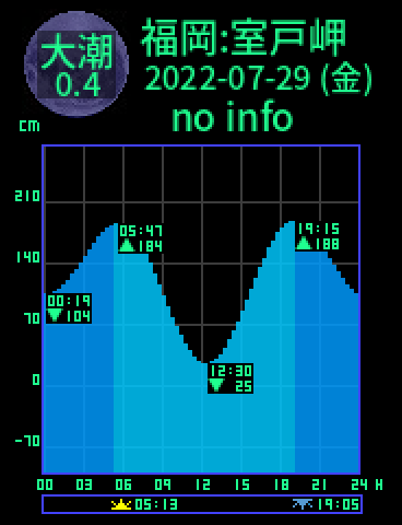 福岡：室戸岬のタイドグラフ（2022-07-30(土)）
