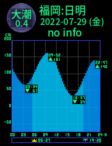 福岡：日明のタイドグラフ（2022-07-30(土)）