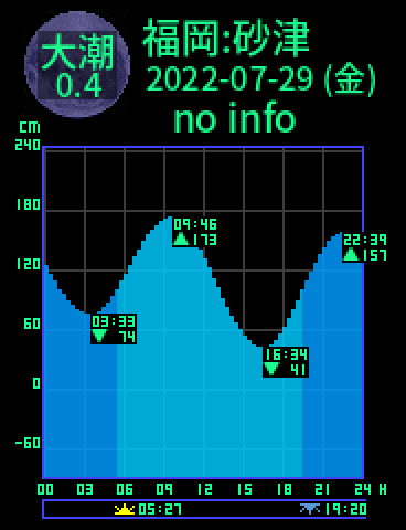 福岡：砂津のタイドグラフ（2022-07-30(土)）