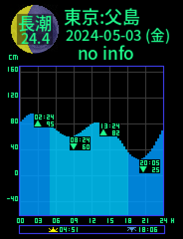 東京：父島のタイドグラフ（2024-05-04(土)）