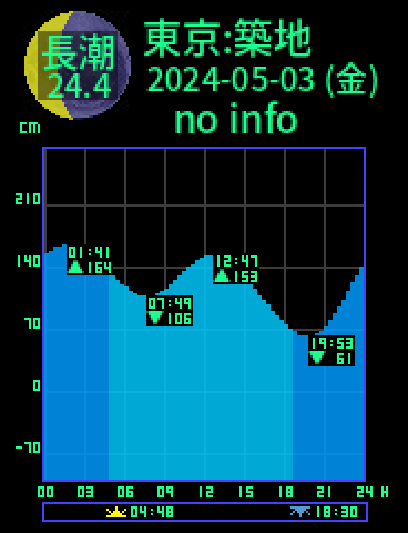 東京：築地のタイドグラフ（2024-05-04(土)）