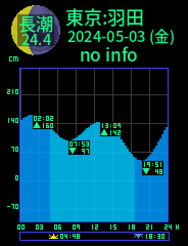 東京：羽田のタイドグラフ（2024-05-03(金)）