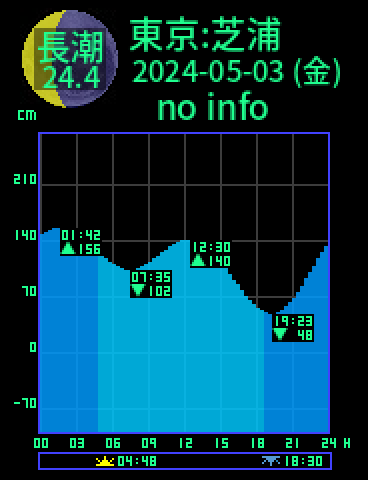 東京：芝浦のタイドグラフ（2024-05-02(木)）