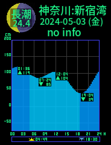 神奈川：逗子新宿湾のタイドグラフ（2024-05-03(金)）