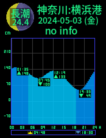 神奈川：横浜港のタイドグラフ（2024-05-04(土)）