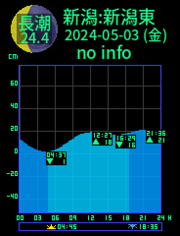 新潟：新潟東港のタイドグラフ（2024-05-04(土)）