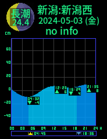 新潟：新潟西港のタイドグラフ（2024-05-02(木)）