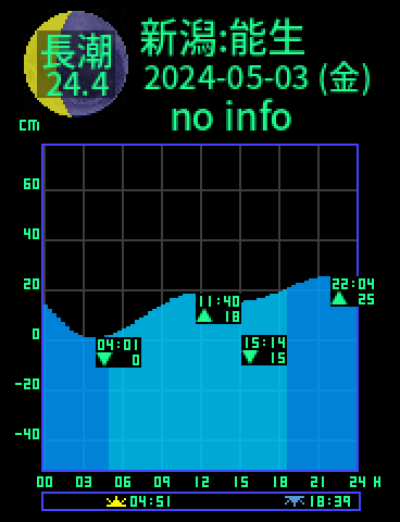 新潟：能生のタイドグラフ（2024-05-03(金)）