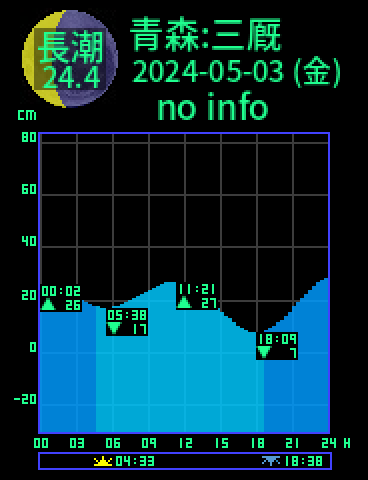 青森：三厩のタイドグラフ（2024-05-02(木)）