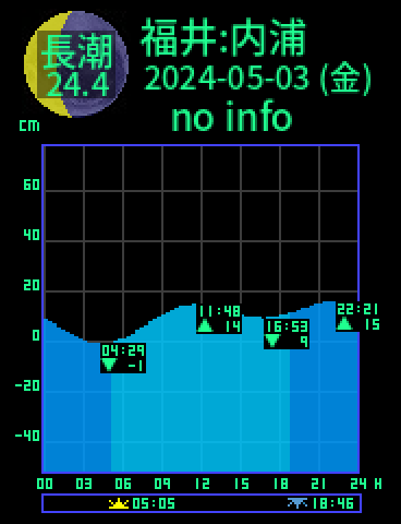 福井：内浦のタイドグラフ（2024-05-02(木)）