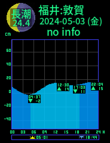 福井：敦賀のタイドグラフ（2024-05-04(土)）
