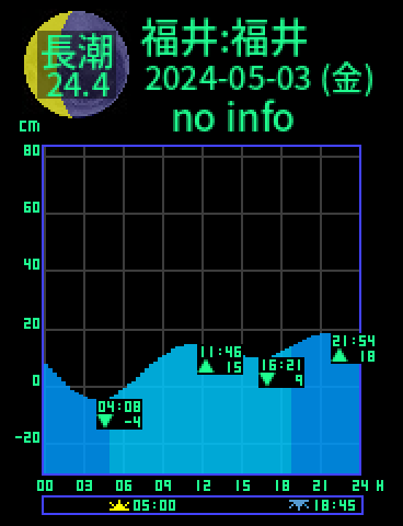 福井：福井のタイドグラフ（2024-05-03(金)）